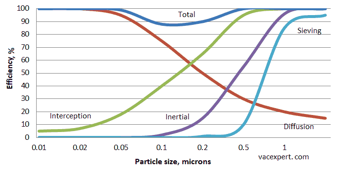 Total filtration curve of HEPA filter